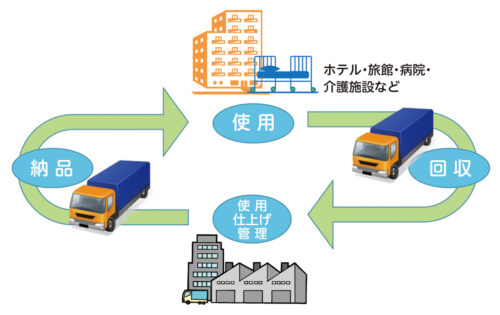 秋田 基準 安い 寝具 求人